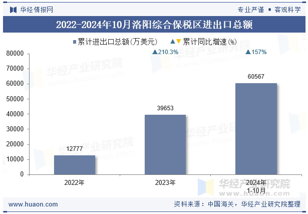 2022-2024年10月洛阳综合保税区进出口总额