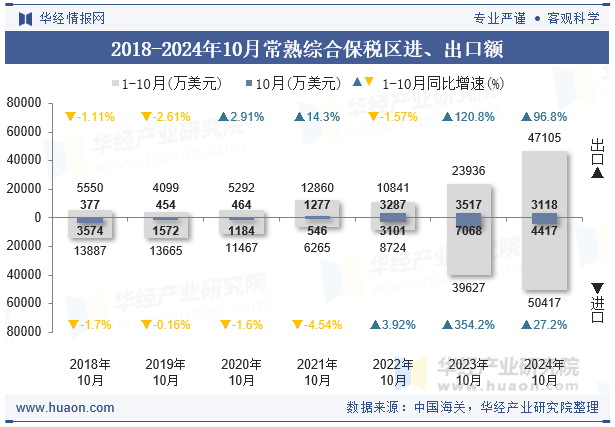 2018-2024年10月常熟综合保税区进、出口额