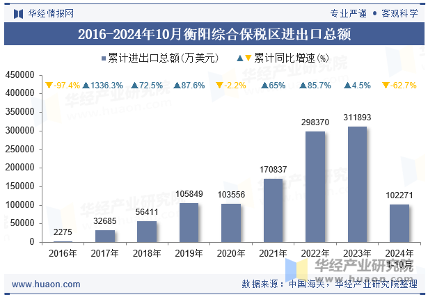 2016-2024年10月衡阳综合保税区进出口总额