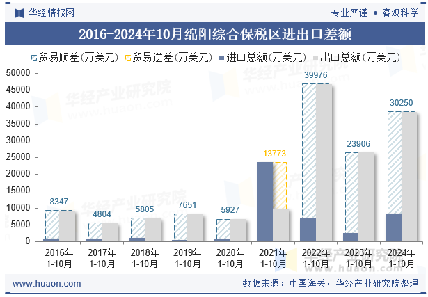 2016-2024年10月绵阳综合保税区进出口差额