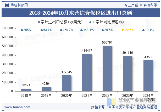 2018-2024年10月东营综合保税区进出口总额