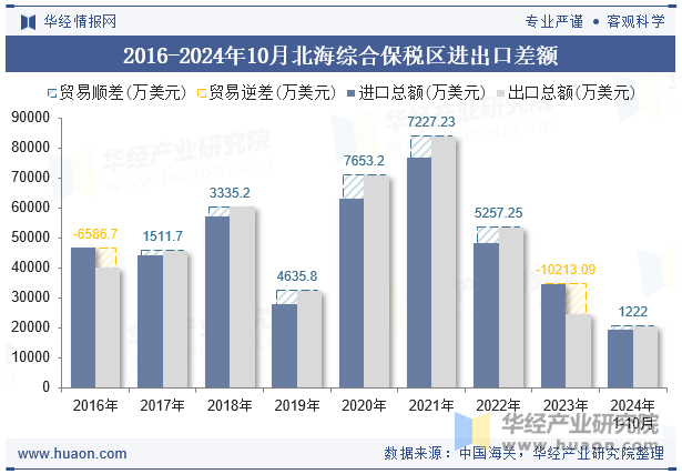 2016-2024年10月北海综合保税区进出口差额