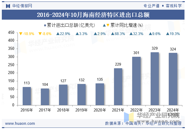 2016-2024年10月海南经济特区进出口总额