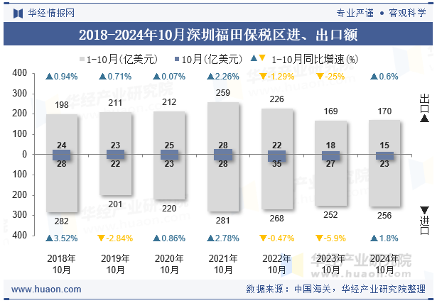 2018-2024年10月深圳福田保税区进、出口额