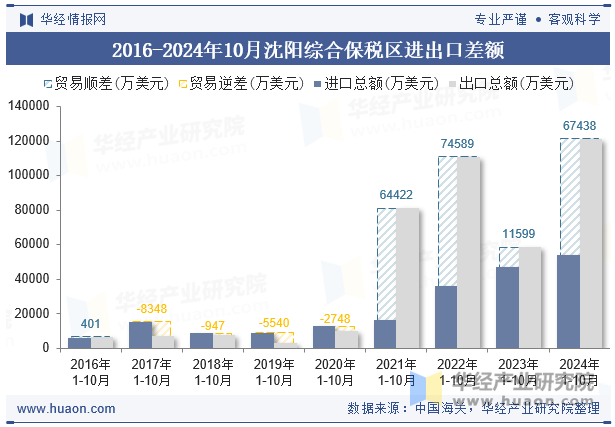 2016-2024年10月沈阳综合保税区进出口差额