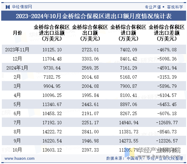 2023-2024年10月金桥综合保税区进出口额月度情况统计表