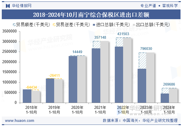 2018-2024年10月南宁综合保税区进出口差额