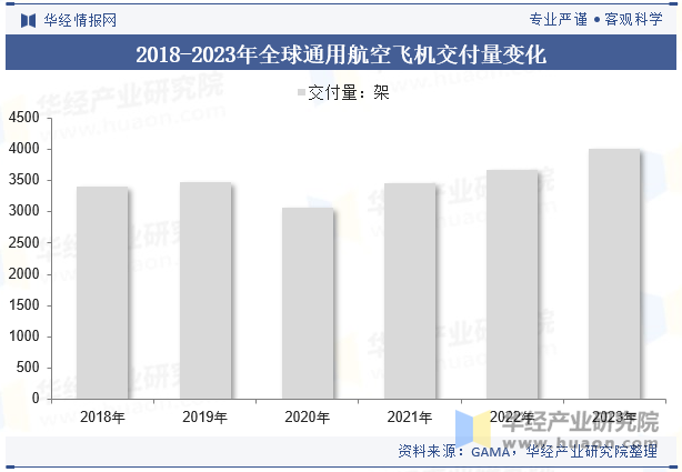 2018-2023年全球通用航空飞机交付量变化