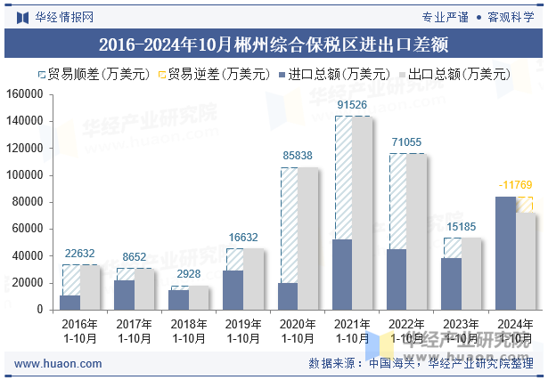 2016-2024年10月郴州综合保税区进出口差额