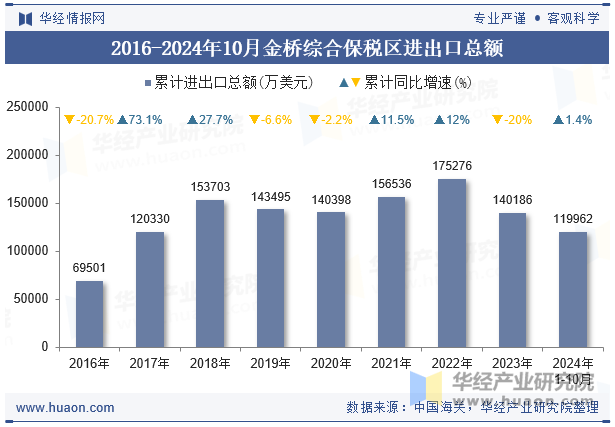 2016-2024年10月金桥综合保税区进出口总额