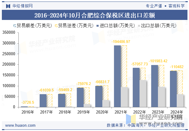 2016-2024年10月合肥综合保税区进出口差额