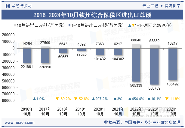 2016-2024年10月钦州综合保税区进出口总额