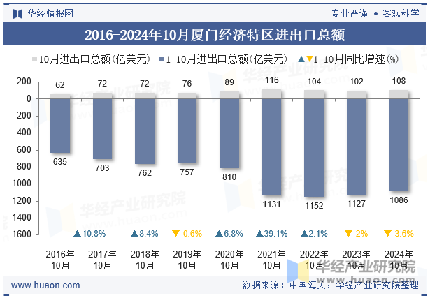 2016-2024年10月厦门经济特区进出口总额