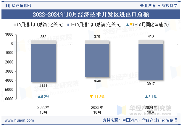 2022-2024年10月经济技术开发区进出口总额