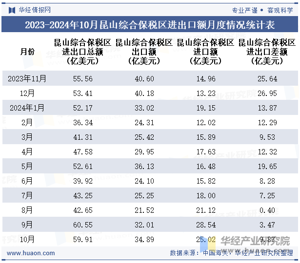 2023-2024年10月昆山综合保税区进出口额月度情况统计表