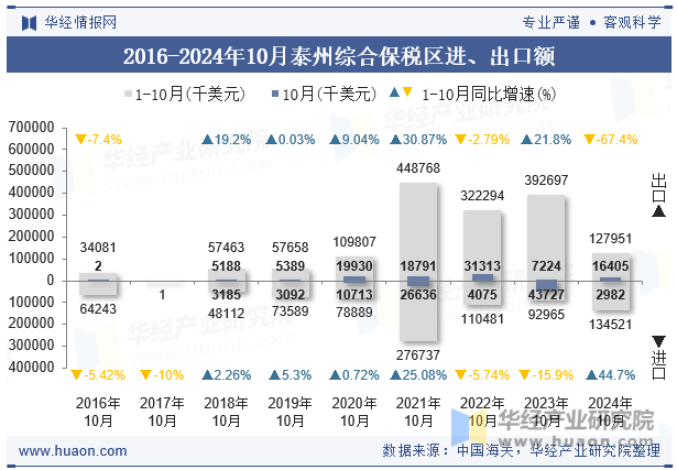 2016-2024年10月泰州综合保税区进、出口额