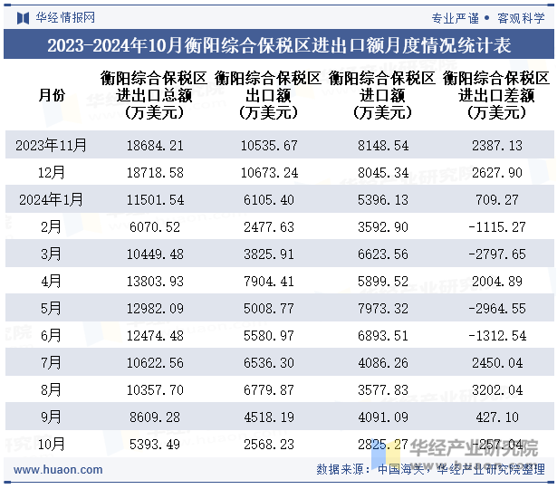 2023-2024年10月衡阳综合保税区进出口额月度情况统计表