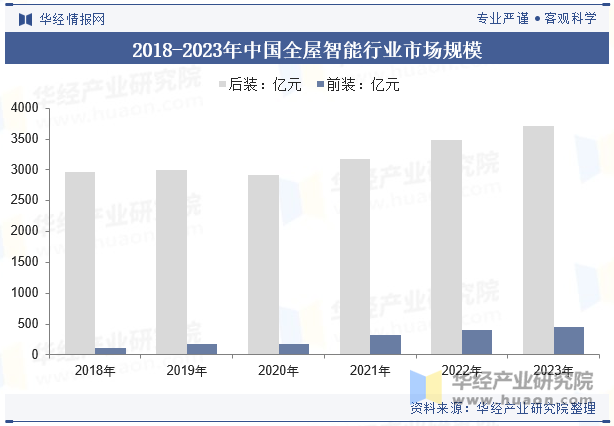 2018-2023年中国全屋智能行业市场规模