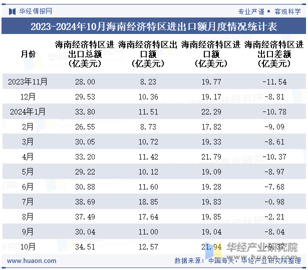 2023-2024年10月海南经济特区进出口额月度情况统计表