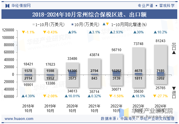 2018-2024年10月常州综合保税区进、出口额