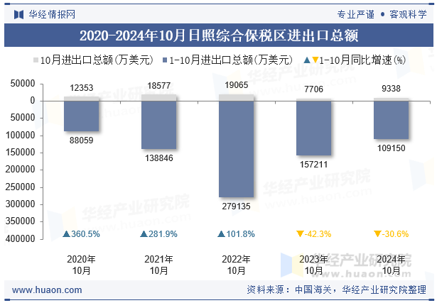 2020-2024年10月日照综合保税区进出口总额