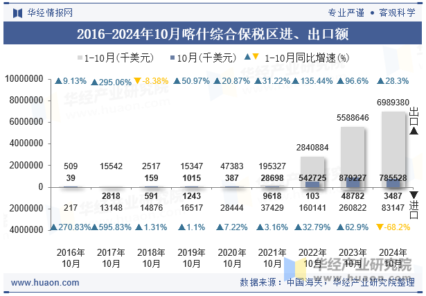 2016-2024年10月喀什综合保税区进、出口额