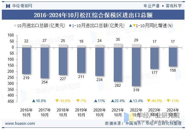 2016-2024年10月松江综合保税区进出口总额