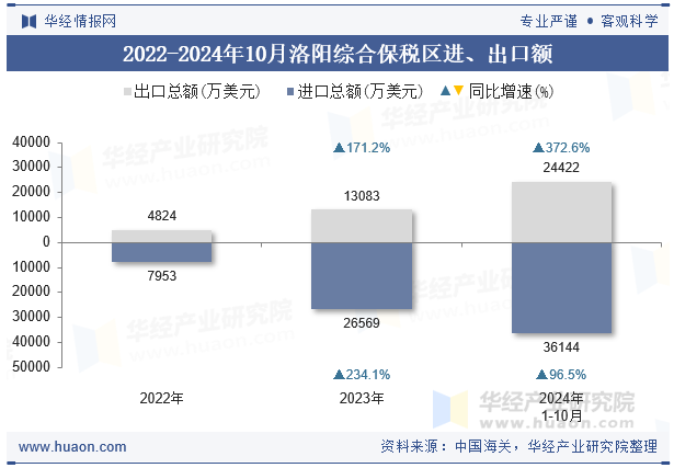 2022-2024年10月洛阳综合保税区进、出口额