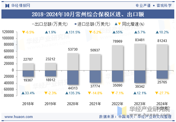 2018-2024年10月常州综合保税区进、出口额