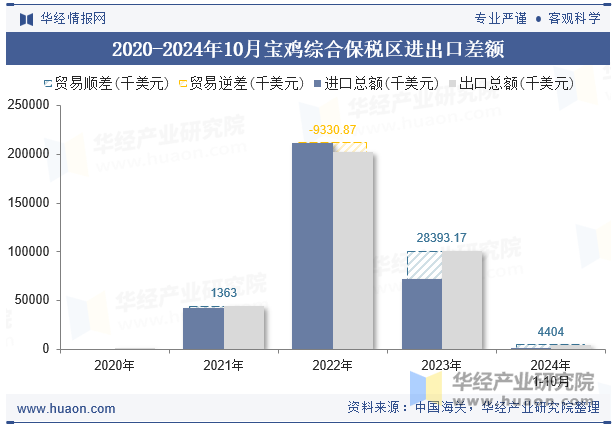 2020-2024年10月宝鸡综合保税区进出口差额