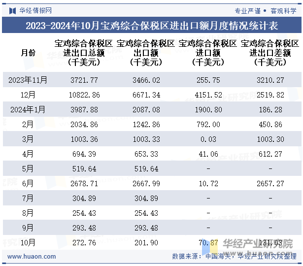 2023-2024年10月宝鸡综合保税区进出口额月度情况统计表