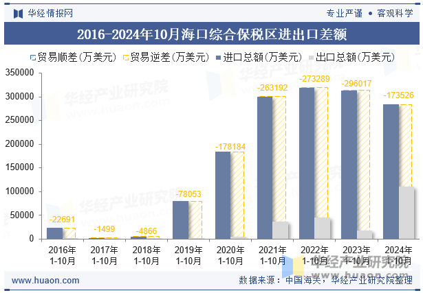 2016-2024年10月海口综合保税区进出口差额