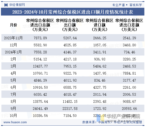 2023-2024年10月常州综合保税区进出口额月度情况统计表