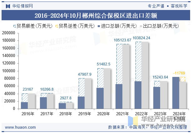 2016-2024年10月郴州综合保税区进出口差额