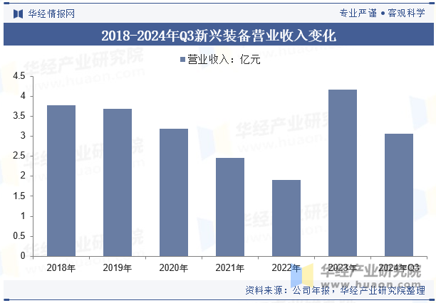 2018-2024年Q3新兴装备营业收入变化