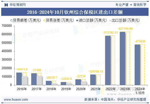 2016-2024年10月钦州综合保税区进出口差额