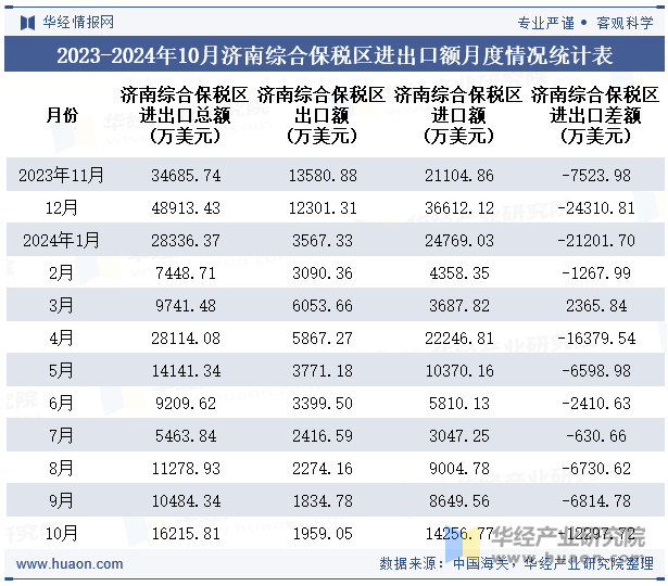 2023-2024年10月济南综合保税区进出口额月度情况统计表