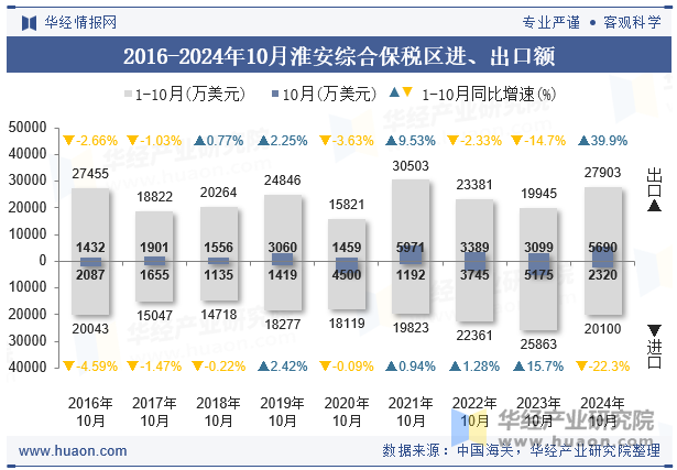 2016-2024年10月淮安综合保税区进、出口额