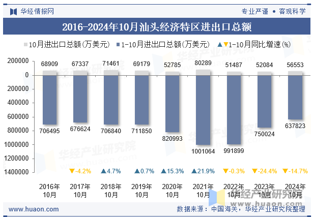 2016-2024年10月汕头经济特区进出口总额