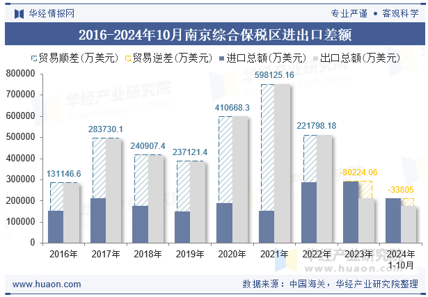 2016-2024年10月南京综合保税区进出口差额