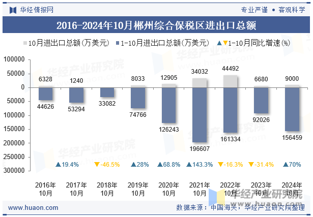 2016-2024年10月郴州综合保税区进出口总额