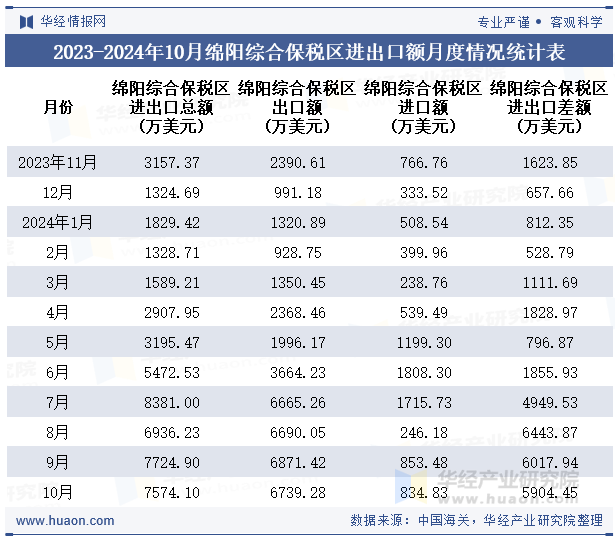 2023-2024年10月绵阳综合保税区进出口额月度情况统计表