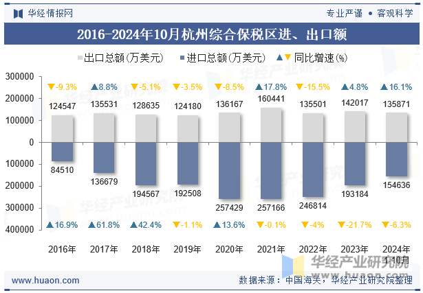 2016-2024年10月杭州综合保税区进、出口额