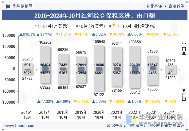 2016-2024年10月红河综合保税区进、出口额