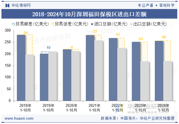 2018-2024年10月深圳福田保税区进出口差额