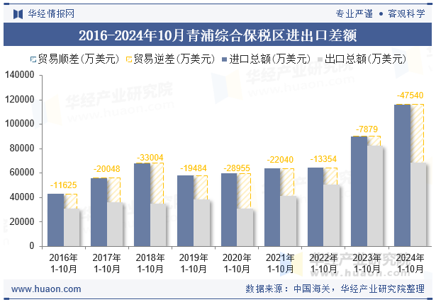 2016-2024年10月青浦综合保税区进出口差额