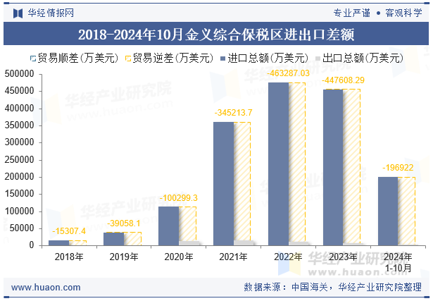 2018-2024年10月金义综合保税区进出口差额