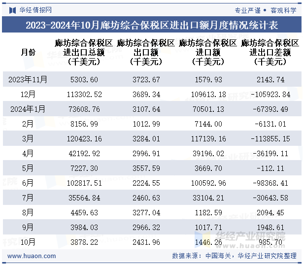 2023-2024年10月廊坊综合保税区进出口额月度情况统计表