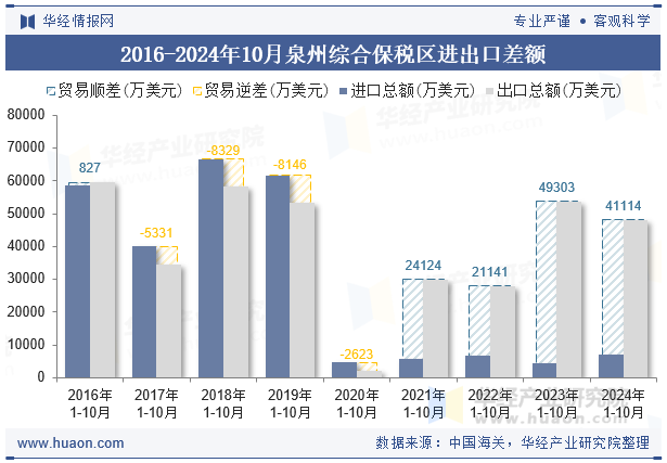 2016-2024年10月泉州综合保税区进出口差额