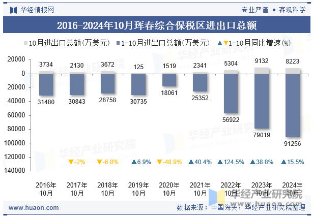 2016-2024年10月珲春综合保税区进出口总额